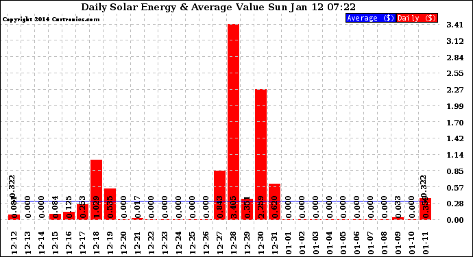 Solar PV/Inverter Performance Daily Solar Energy Production Value