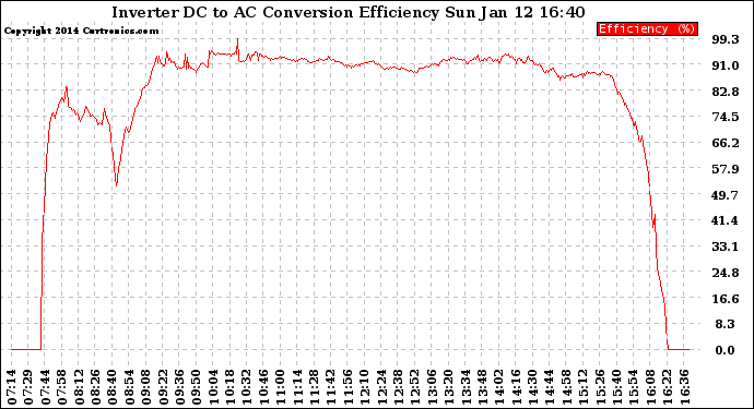 Solar PV/Inverter Performance Inverter DC to AC Conversion Efficiency