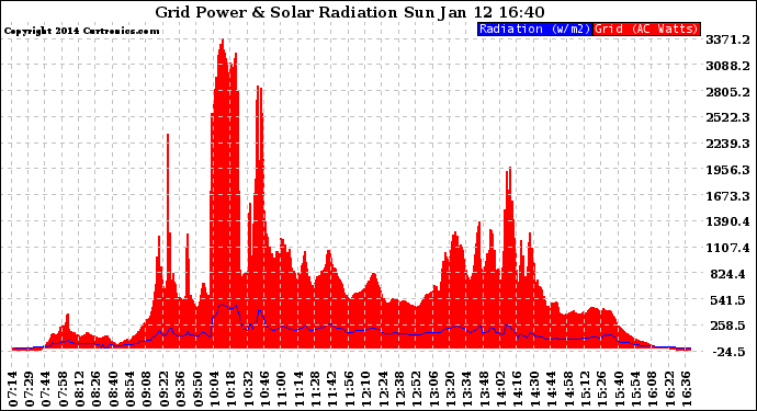 Solar PV/Inverter Performance Grid Power & Solar Radiation