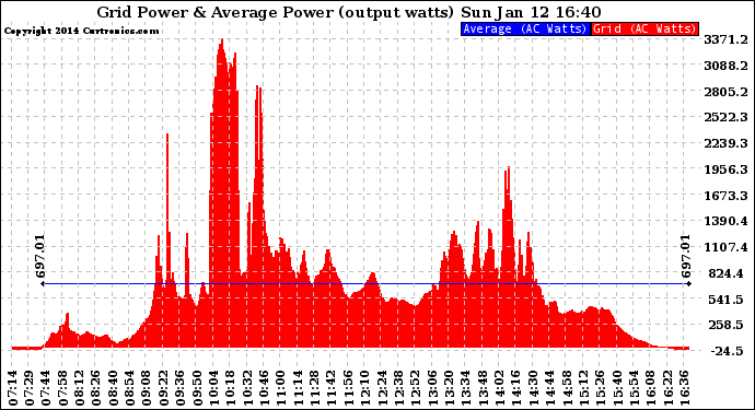 Solar PV/Inverter Performance Inverter Power Output