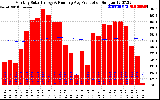 Solar PV/Inverter Performance Monthly Solar Energy Production Running Average