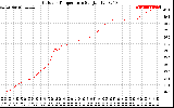 Solar PV/Inverter Performance Outdoor Temperature