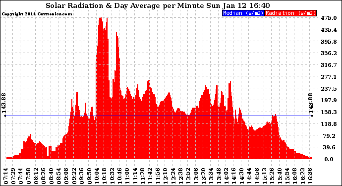 Solar PV/Inverter Performance Solar Radiation & Day Average per Minute