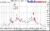 Solar PV/Inverter Performance Photovoltaic Panel Current Output