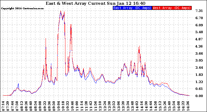 Solar PV/Inverter Performance Photovoltaic Panel Current Output