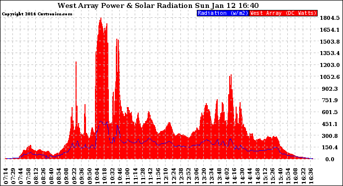 Solar PV/Inverter Performance West Array Power Output & Solar Radiation