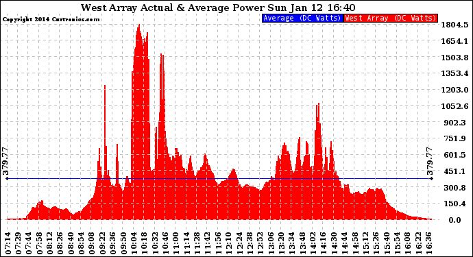 Solar PV/Inverter Performance West Array Actual & Average Power Output