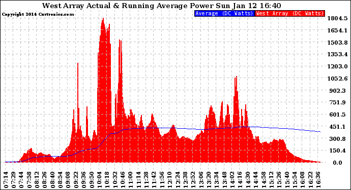 Solar PV/Inverter Performance West Array Actual & Running Average Power Output