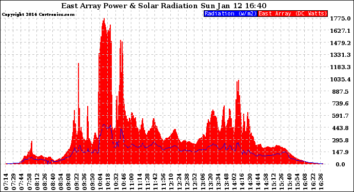 Solar PV/Inverter Performance East Array Power Output & Solar Radiation