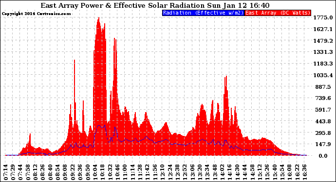 Solar PV/Inverter Performance East Array Power Output & Effective Solar Radiation