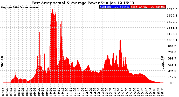 Solar PV/Inverter Performance East Array Actual & Average Power Output