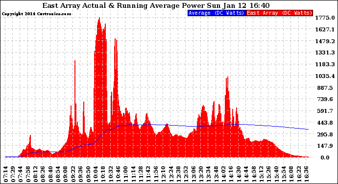 Solar PV/Inverter Performance East Array Actual & Running Average Power Output