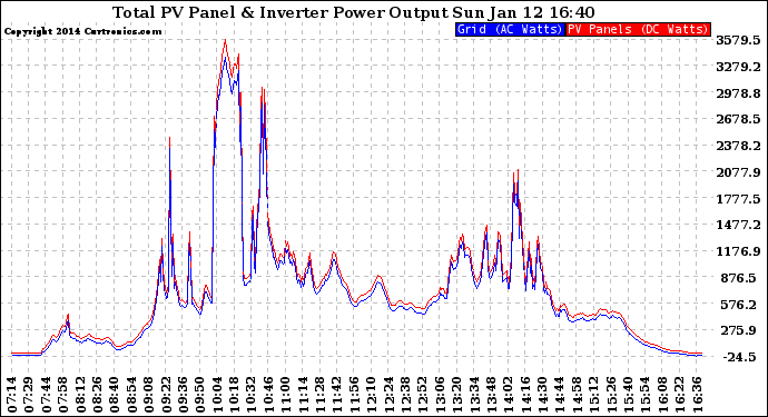 Solar PV/Inverter Performance PV Panel Power Output & Inverter Power Output