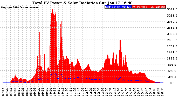 Solar PV/Inverter Performance Total PV Panel Power Output & Solar Radiation