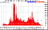 Solar PV/Inverter Performance Total PV Panel & Running Average Power Output