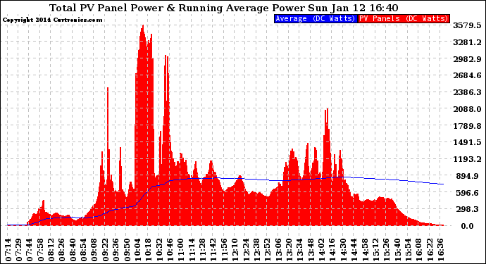 Solar PV/Inverter Performance Total PV Panel & Running Average Power Output