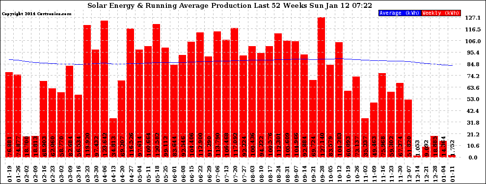 Solar PV/Inverter Performance Weekly Solar Energy Production Running Average Last 52 Weeks