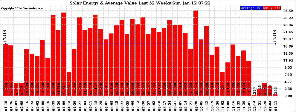 Solar PV/Inverter Performance Weekly Solar Energy Production Value Last 52 Weeks