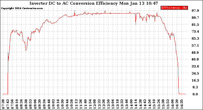 Solar PV/Inverter Performance Inverter DC to AC Conversion Efficiency