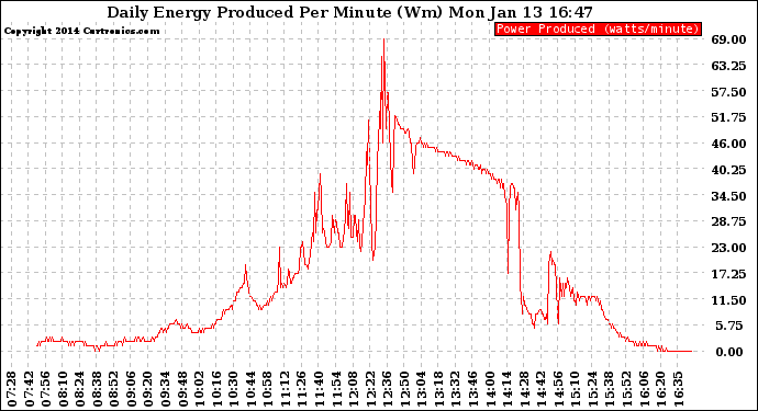 Solar PV/Inverter Performance Daily Energy Production Per Minute