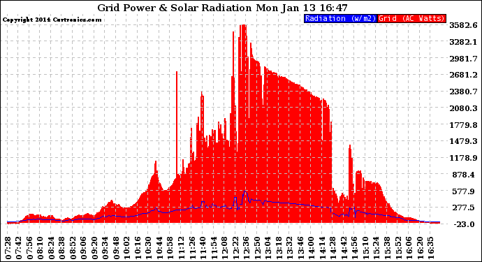 Solar PV/Inverter Performance Grid Power & Solar Radiation