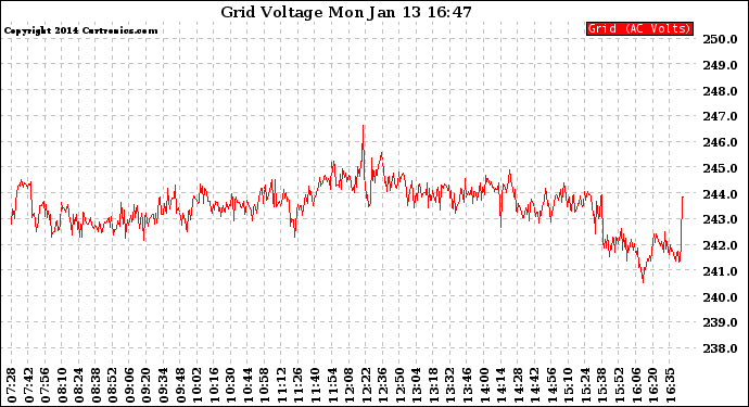 Solar PV/Inverter Performance Grid Voltage