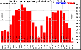 Solar PV/Inverter Performance Monthly Solar Energy Production