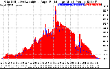 Solar PV/Inverter Performance Solar Radiation & Effective Solar Radiation per Minute