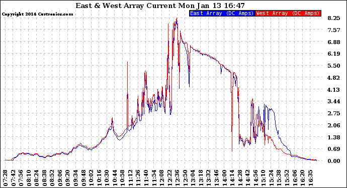 Solar PV/Inverter Performance Photovoltaic Panel Current Output