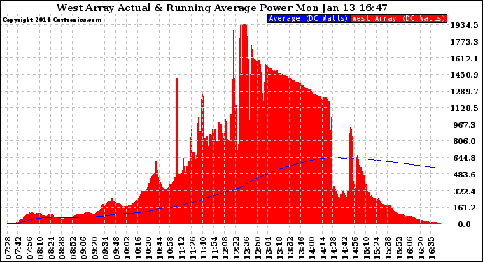 Solar PV/Inverter Performance West Array Actual & Running Average Power Output