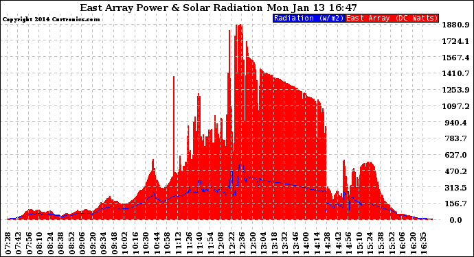 Solar PV/Inverter Performance East Array Power Output & Solar Radiation