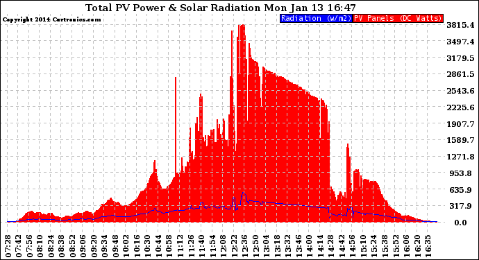 Solar PV/Inverter Performance Total PV Panel Power Output & Solar Radiation