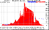 Solar PV/Inverter Performance Total PV Panel & Running Average Power Output