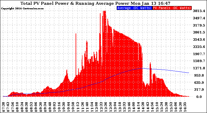 Solar PV/Inverter Performance Total PV Panel & Running Average Power Output