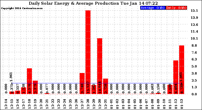 Solar PV/Inverter Performance Daily Solar Energy Production