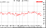 Solar PV/Inverter Performance Grid Voltage