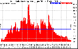 Solar PV/Inverter Performance Solar Radiation & Day Average per Minute