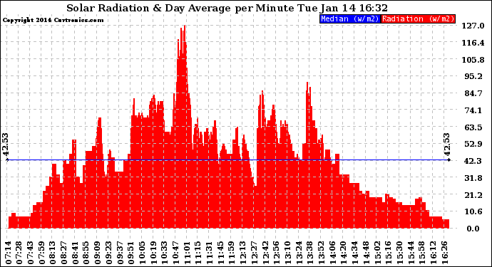 Solar PV/Inverter Performance Solar Radiation & Day Average per Minute