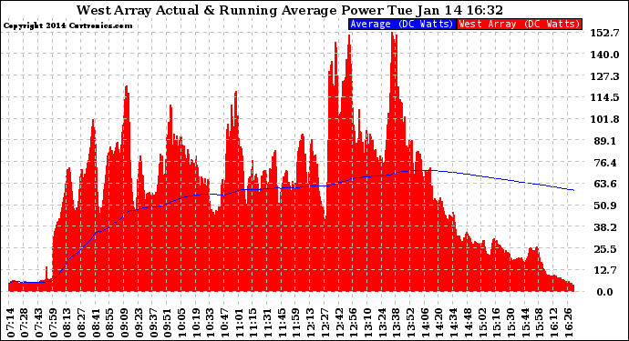 Solar PV/Inverter Performance West Array Actual & Running Average Power Output