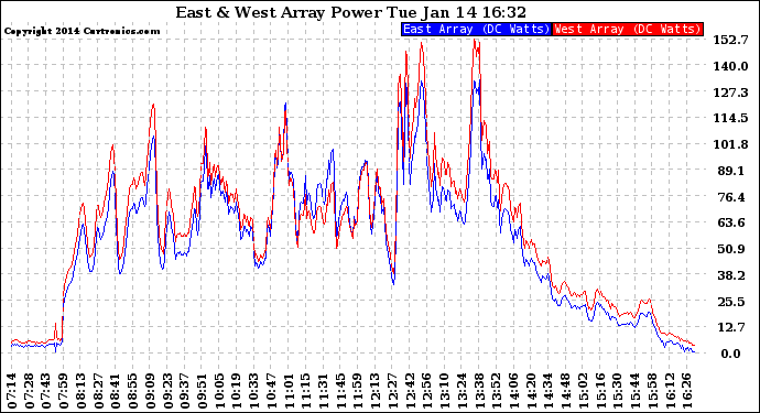 Solar PV/Inverter Performance Photovoltaic Panel Power Output