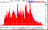 Solar PV/Inverter Performance East Array Power Output & Solar Radiation