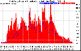 Solar PV/Inverter Performance East Array Power Output & Effective Solar Radiation