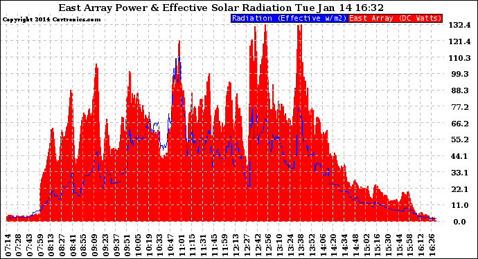 Solar PV/Inverter Performance East Array Power Output & Effective Solar Radiation