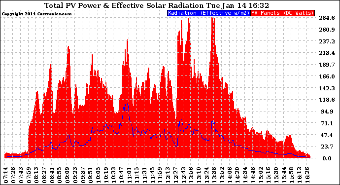 Solar PV/Inverter Performance Total PV Panel Power Output & Effective Solar Radiation