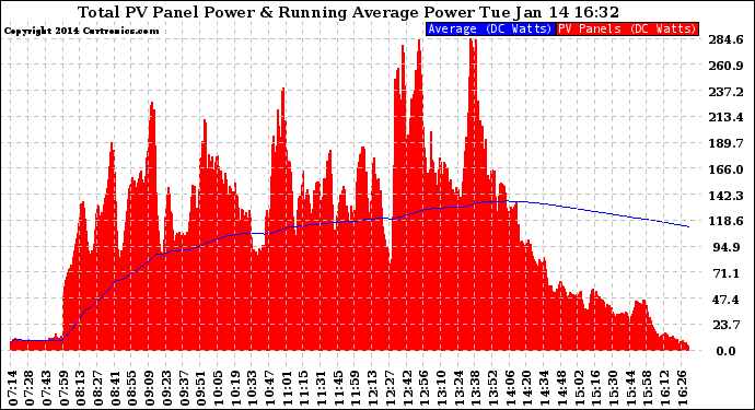 Solar PV/Inverter Performance Total PV Panel & Running Average Power Output