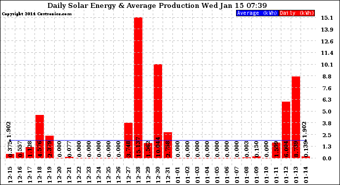 Solar PV/Inverter Performance Daily Solar Energy Production