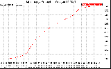 Solar PV/Inverter Performance Daily Energy Production