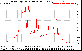 Solar PV/Inverter Performance Daily Energy Production Per Minute