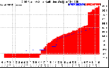 Solar PV/Inverter Performance Grid Power & Solar Radiation