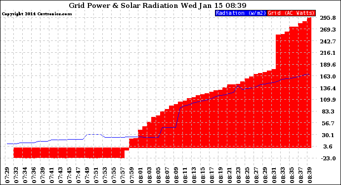 Solar PV/Inverter Performance Grid Power & Solar Radiation